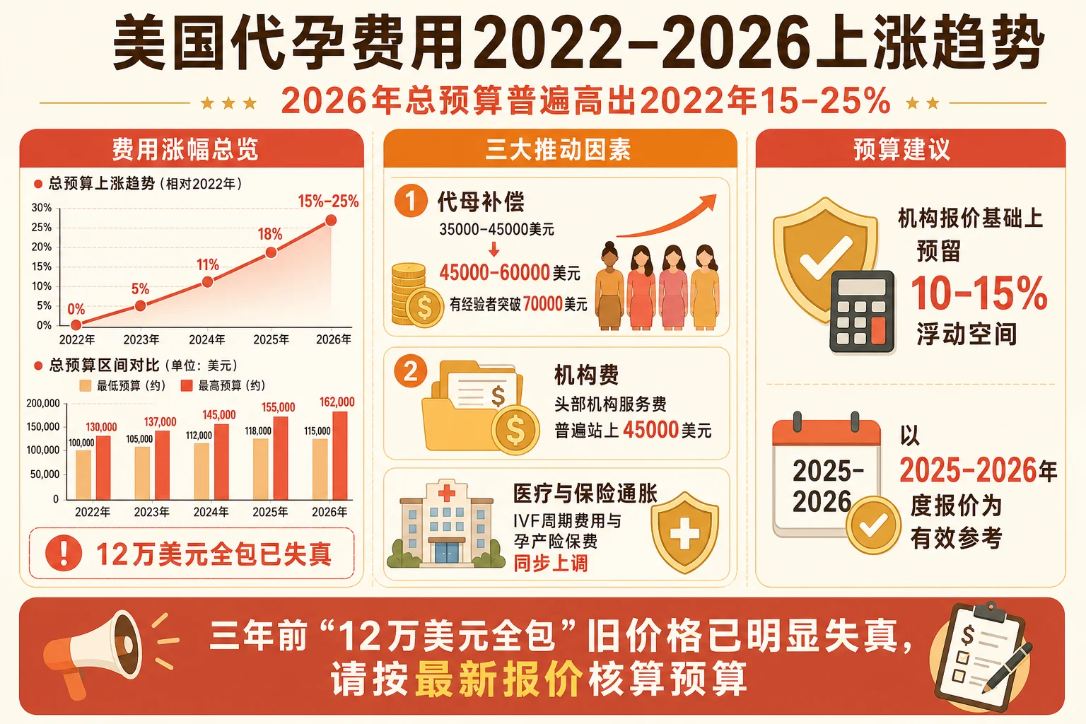 美国代孕费用2022-2026上涨趋势信息图:代母补偿上涨、机构费上涨、医疗保险通胀三大推动因素与预算建议