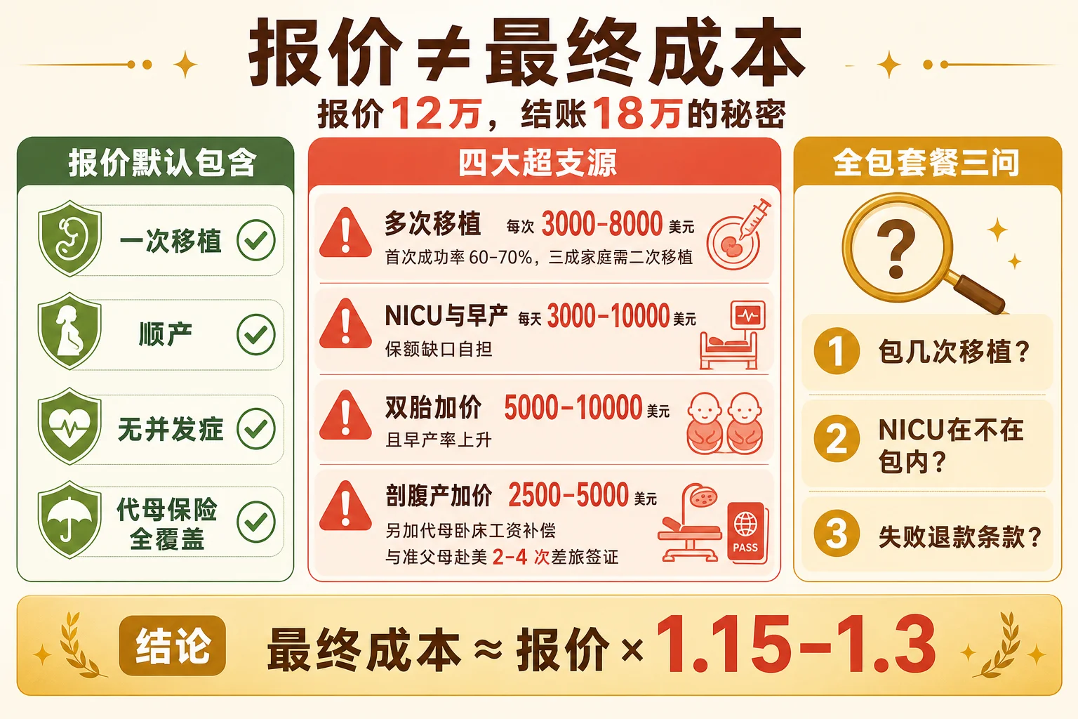 报价包含与不包含对比信息图:报价默认标准路径包含项 vs 常见不包含的四大超支源与全包套餐判断三要点