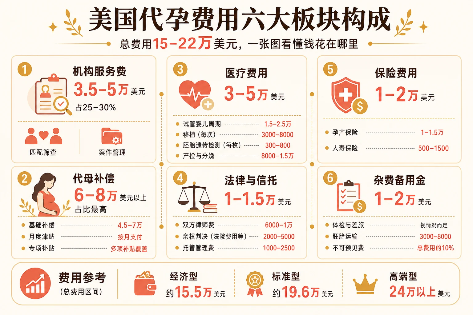 美国代孕费用六大板块构成信息图:机构服务费、代母补偿、医疗费用、法律与信托、保险费用、杂费备用金六大板块费用区间与三档预算汇总
