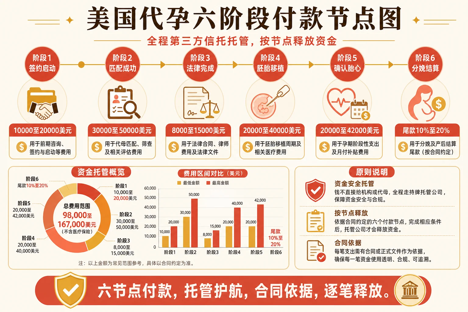 美国代孕六阶段付款节点信息图:签约、匹配、法律、移植、确认胎心、分娩六个阶段的付款金额与Escrow信托托管流程