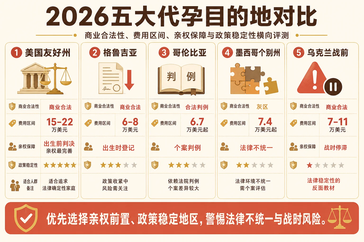 五大代孕目的地国家对比信息图:美国友好州、格鲁吉亚、哥伦比亚、墨西哥个别州、乌克兰的合法性、费用、亲权程序与政策稳定性对比