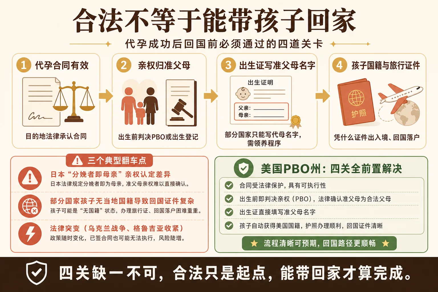 合法不等于能带回家的四道关卡信息图:合同有效、亲权归准父母、出生证写准父母名字、孩子国籍与旅行证件四道关卡与三个典型翻车点