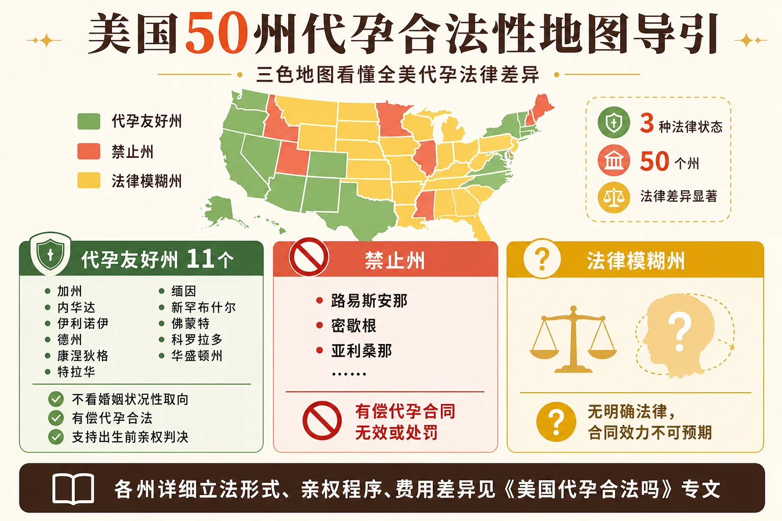 美国50州代孕合法性三色地图导引信息图:11个友好州、禁止州与法律模糊州的分布及友好州名单