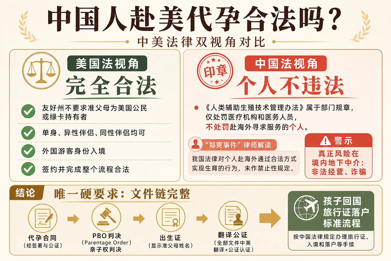 中国人赴美代孕中美双视角合法性信息图:美国法完全合法与中国法个人不违法的双视角对比及文件链完整要求