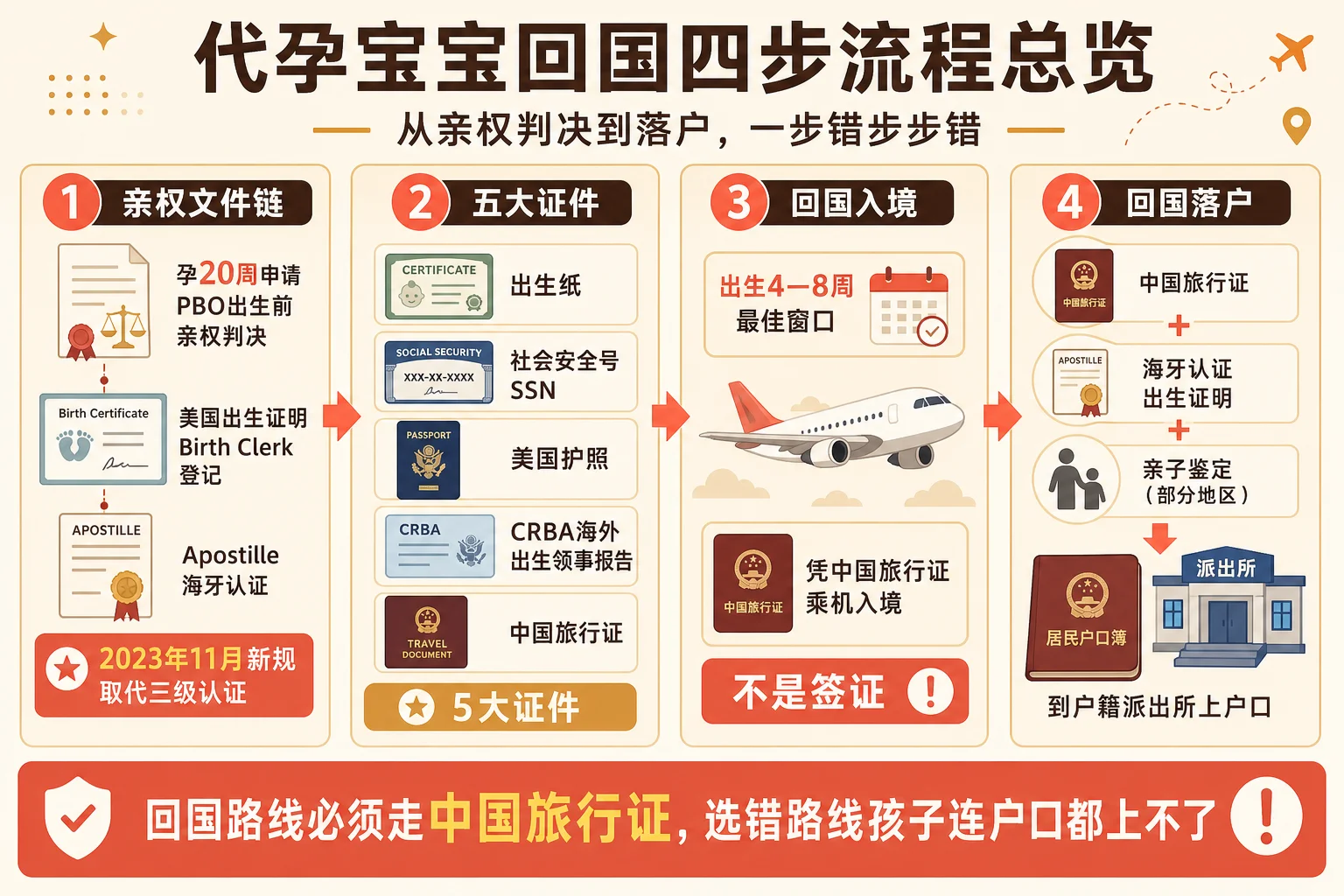 美国代孕宝宝回国四步流程总览信息图:亲权文件链、五大证件、回国入境、回国落户四关流程与核心警示