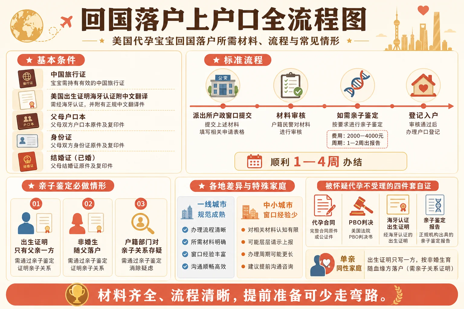 代孕宝宝回国落户上户口全流程信息图:基本条件、标准流程、亲子鉴定情形、各地差异与怀疑代孕的四件套自证
