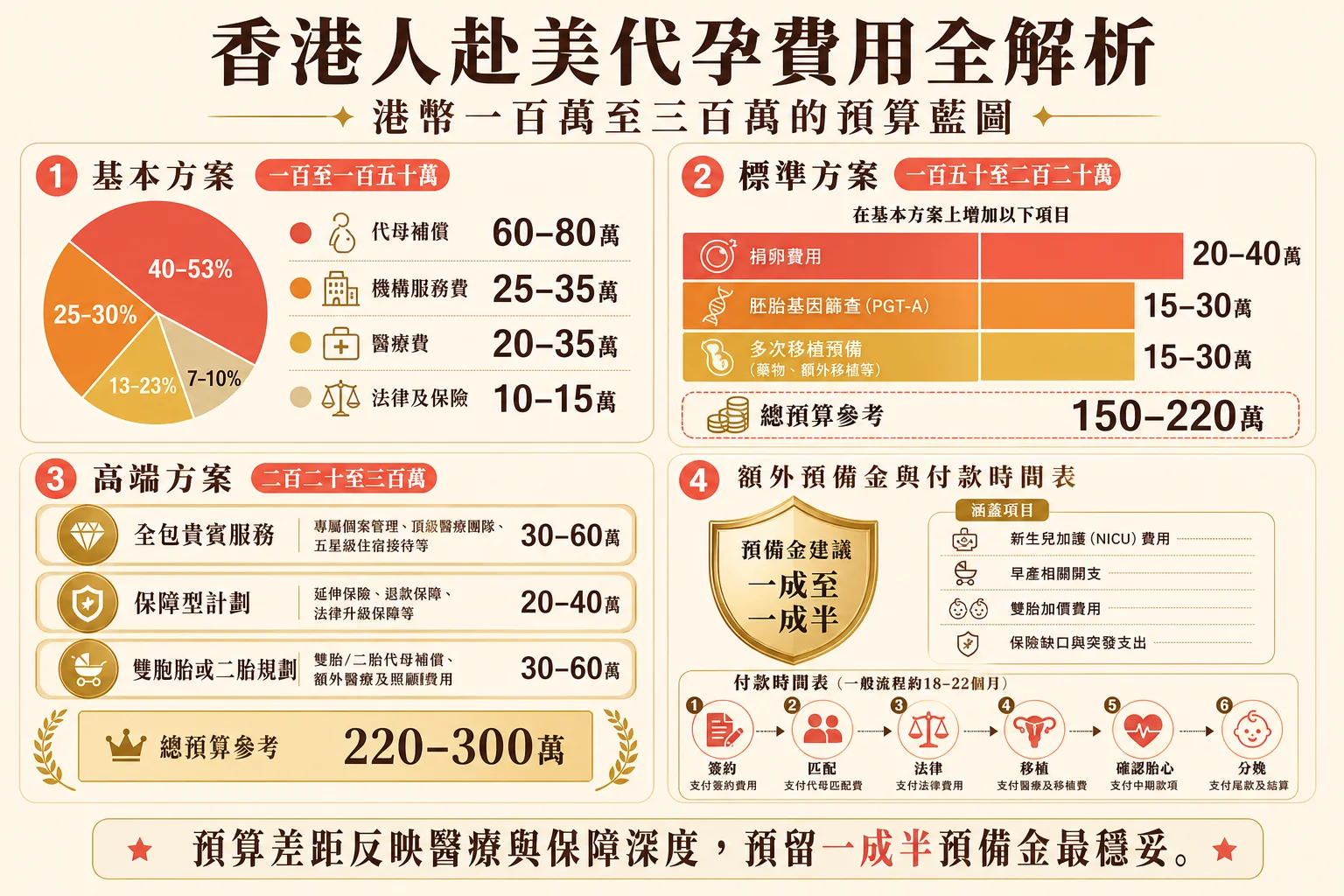 香港人赴美代孕費用解析信息圖:100-300萬港幣三檔預算、六大費用板塊與付款時間表