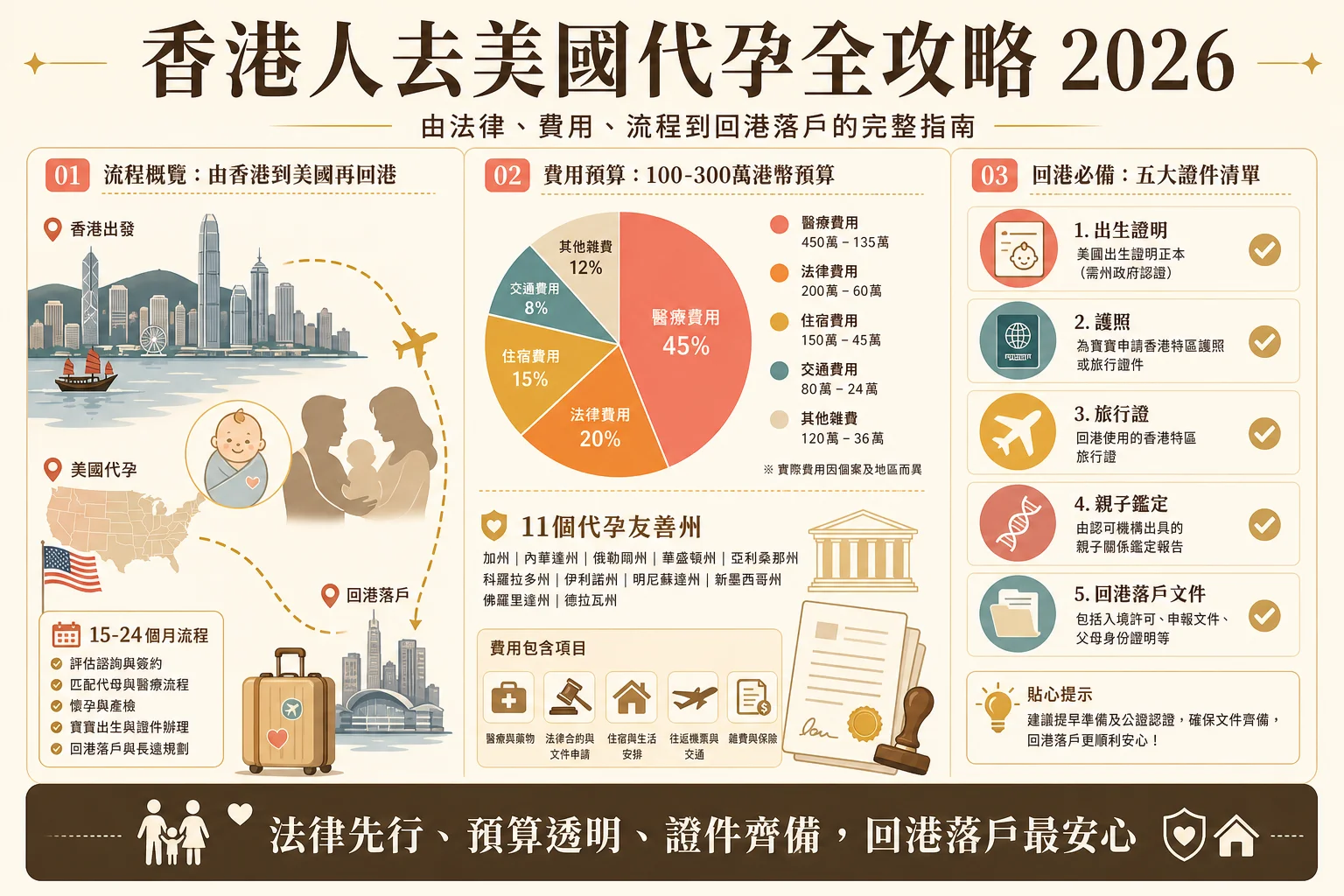 香港人去美國代孕全攻略 2026 封面信息圖:法律、費用、流程到回港落戶完整指南