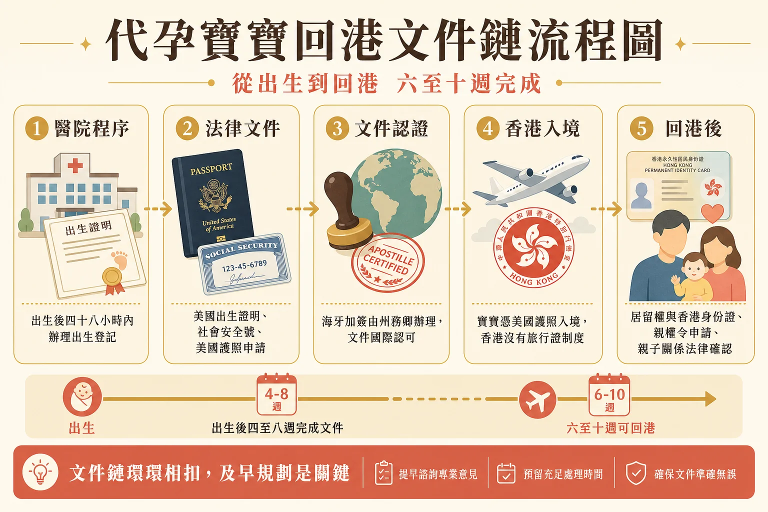 代孕寶寶出生後回港文件鏈信息圖:出生證明、美國護照、海牙認證、居留權與身份證辦理