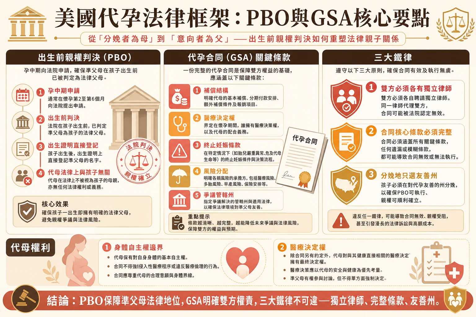 美國代孕法律框架信息圖:PBO出生前親權判決、GSA合同條款與雙方獨立律師鐵律