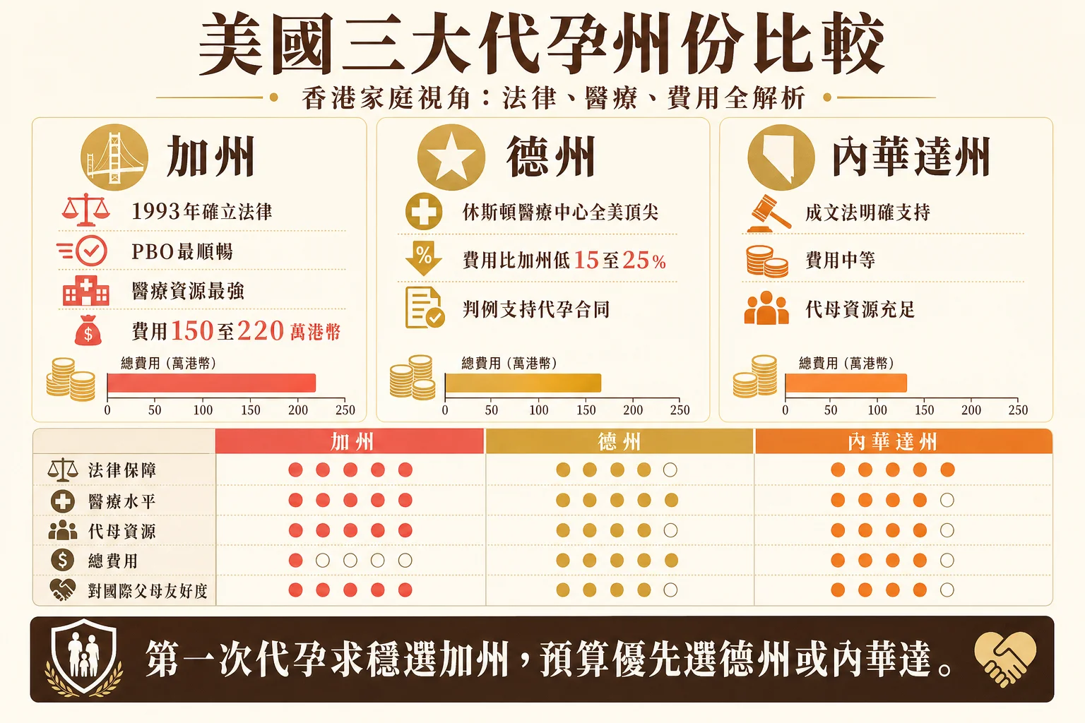 加州、德州、內華達州三大代孕州份比較信息圖:法律保障、醫療水平、代母資源與費用對比