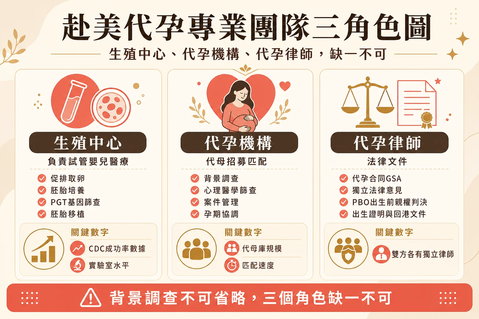 赴美代孕專業團隊三角色信息圖:生殖中心、代孕機構、代孕律師的職責分工
