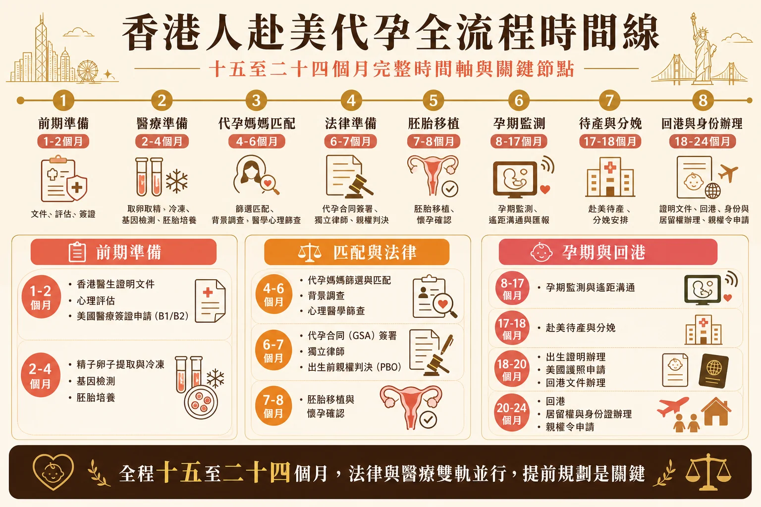香港人赴美代孕15-24個月全流程時間線信息圖:準備、胚胎、匹配、法律、移植、孕期、分娩到回港