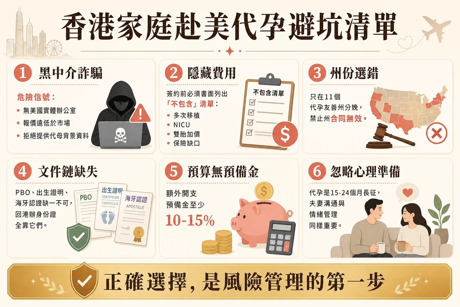 香港家庭赴美代孕避坑清單信息圖:黑中介、隱藏費用、州份選錯、文件鏈缺失、預備金、心理準備