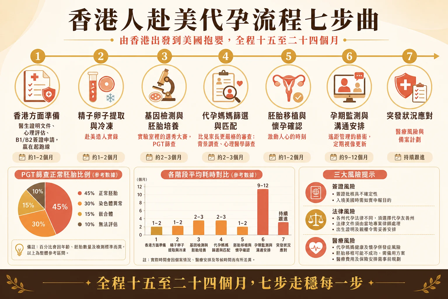 香港人赴美代孕流程七步曲信息圖:準備、取精卵、胚胎培養、代母匹配、法律程序、移植、孕期管理全程15-24個月