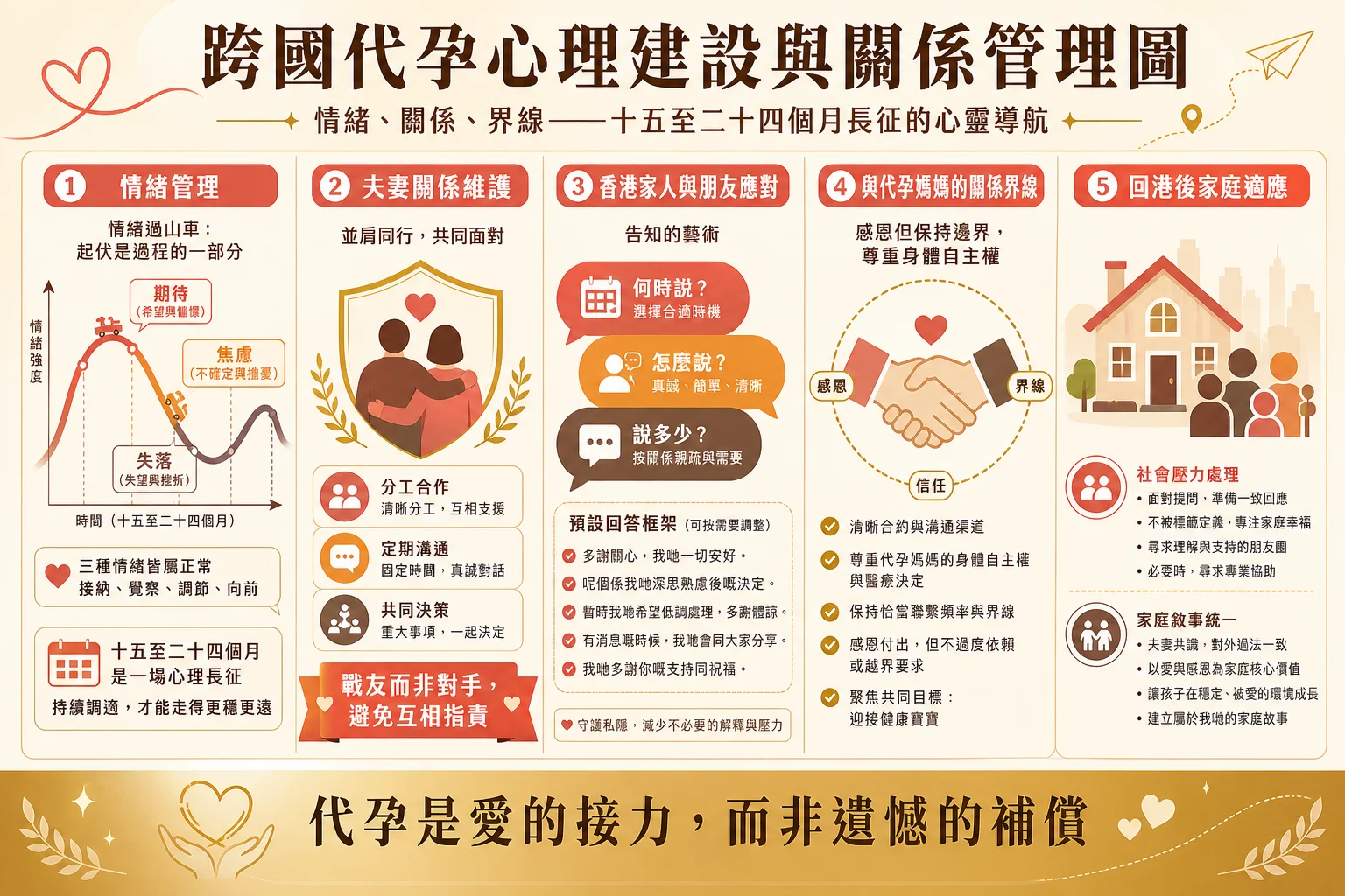 跨國代孕心理建設與關係管理信息圖:情緒管理、夫妻溝通、家人告知、代母界線與回港適應