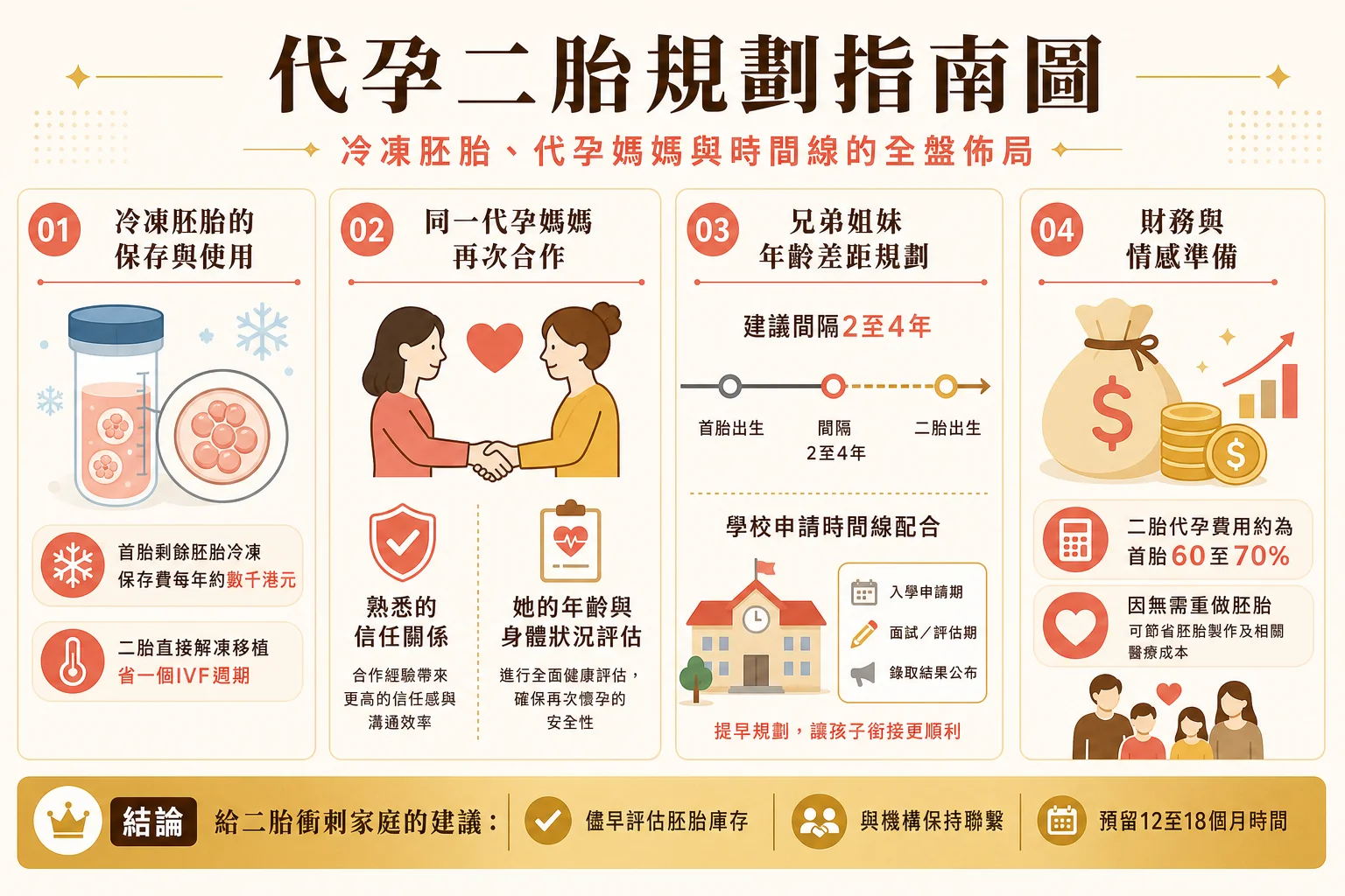 代孕二胎規劃指南信息圖:冷凍胚胎管理、再次合作評估、年齡差距規劃與財務情感準備