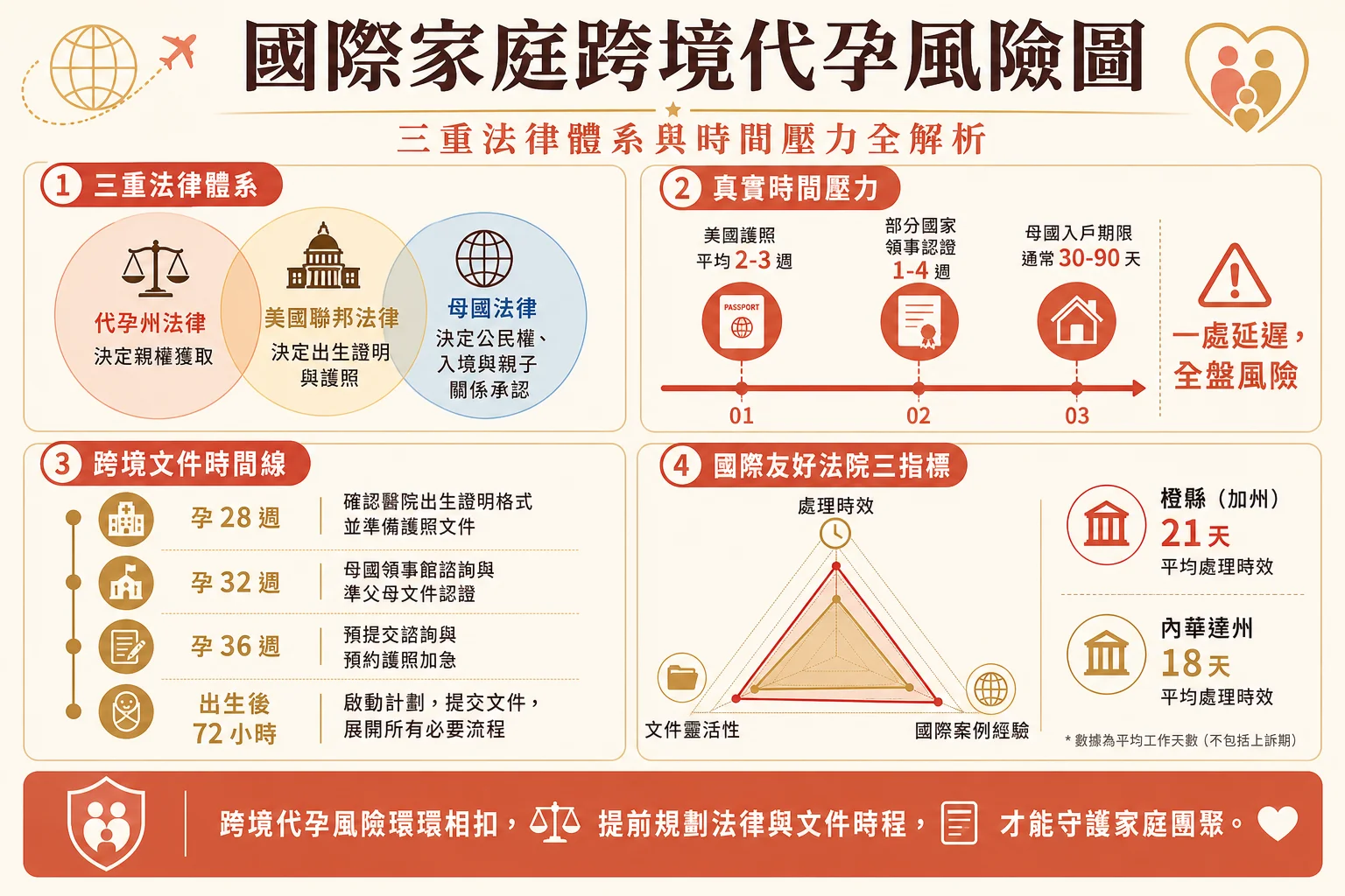 国际家庭跨境代孕风险信息图:三重法律体系、真实时间压力与跨境文件时间线