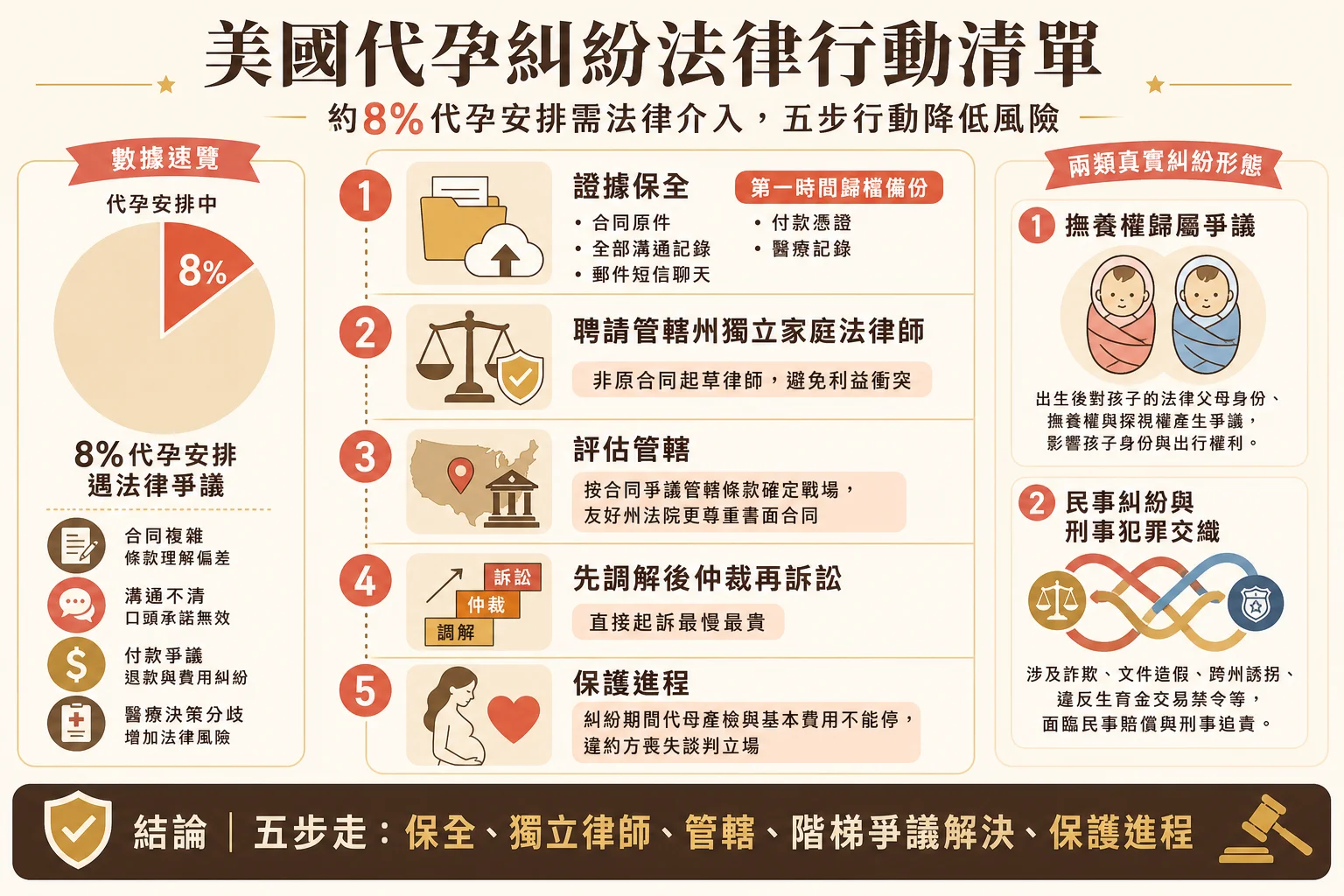 美国代孕纠纷处理法律行动清单信息图:证据保全、独立律师、评估管辖、调解仲裁诉讼、保护进程五步