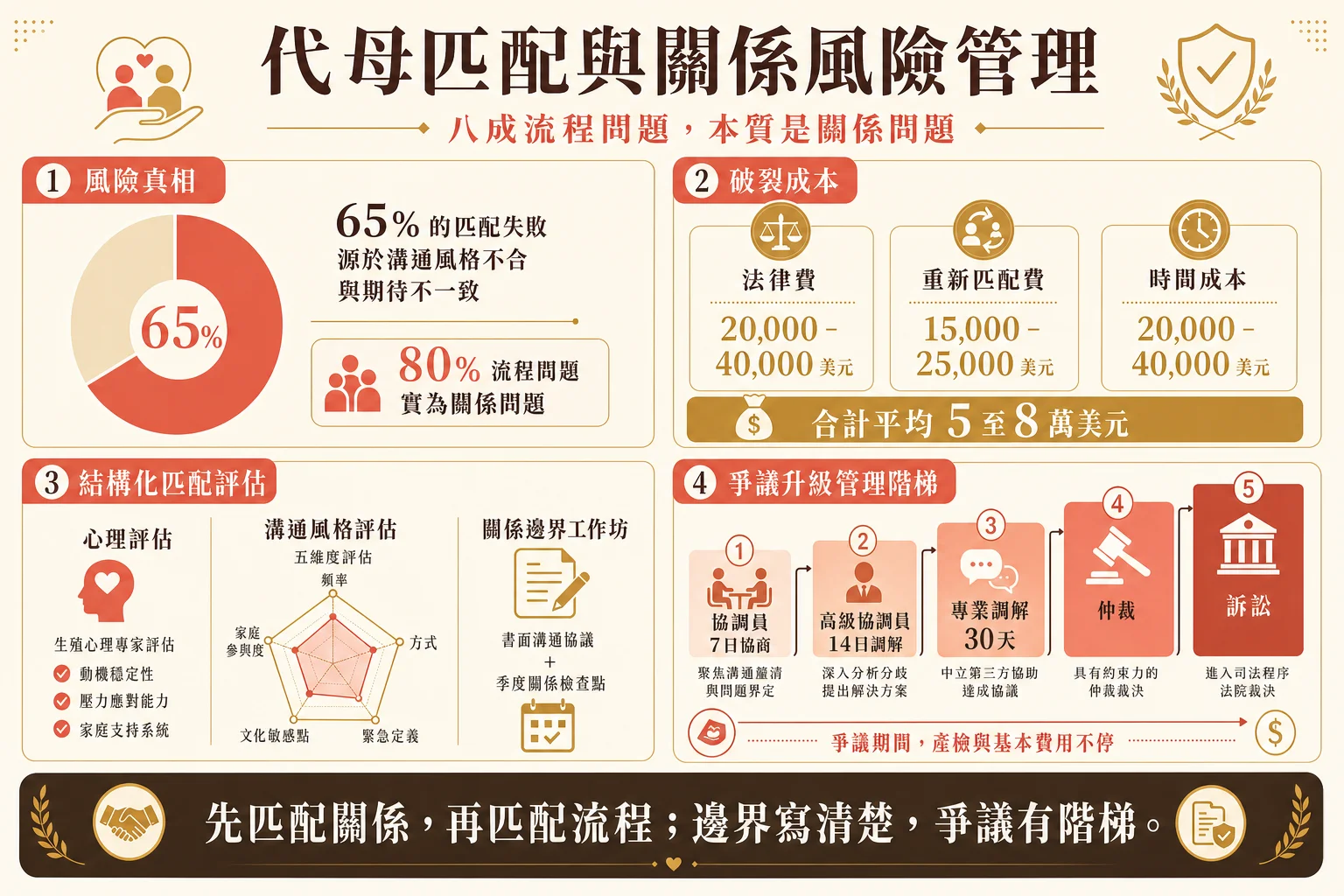 代母匹配与关系风险信息图:结构化匹配评估体系与争议升级管理阶梯