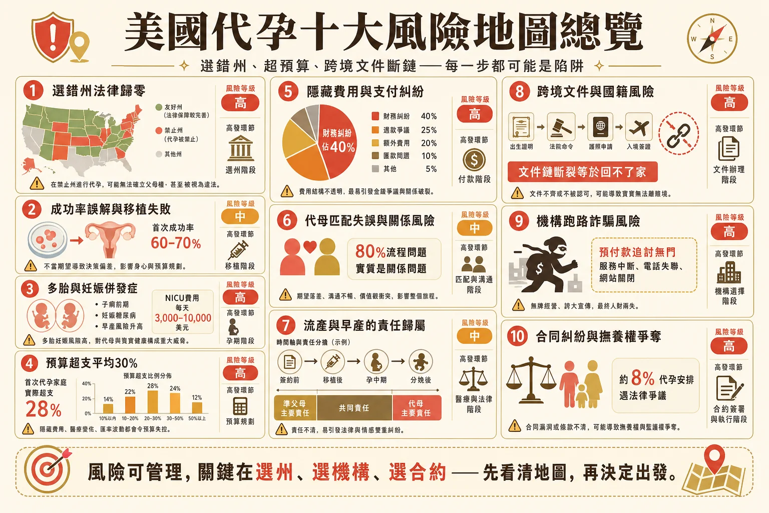 美国代孕十大风险地图信息图:选错州、移植失败、妊娠并发症、预算超支、隐藏费用、代母关系、流产责任、跨境文件、机构诈骗、合同纠纷十大风险与高发环节