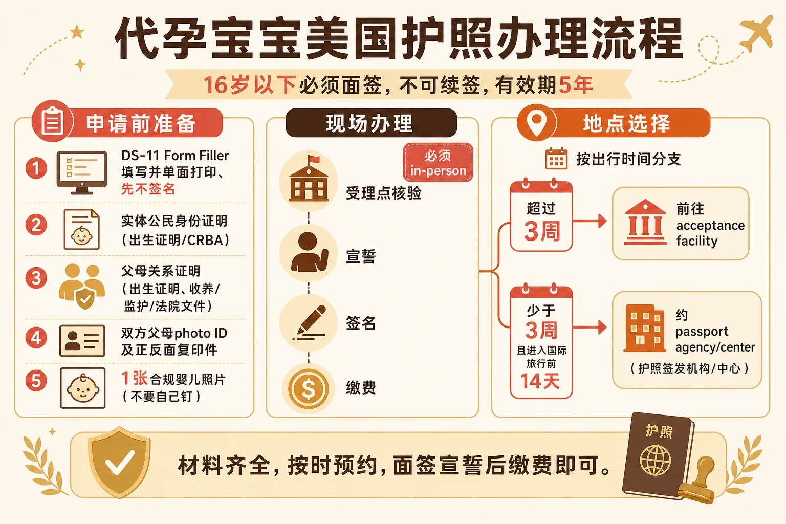 代孕宝宝美国护照办理流程
