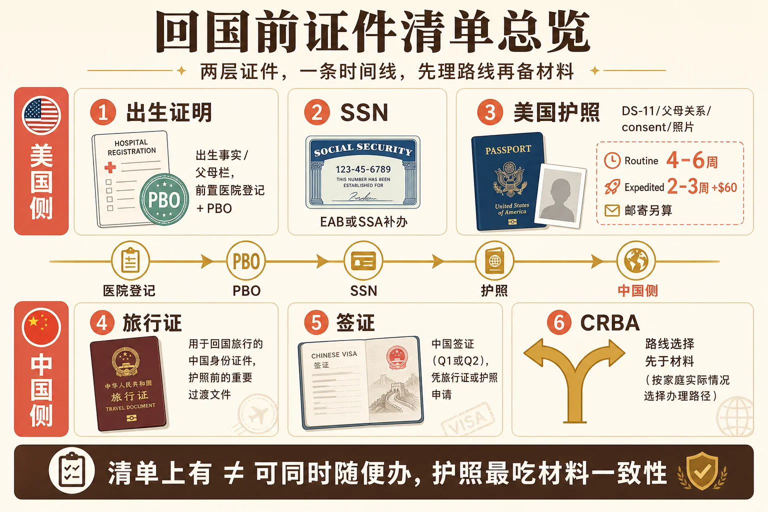 回国前证件清单总览