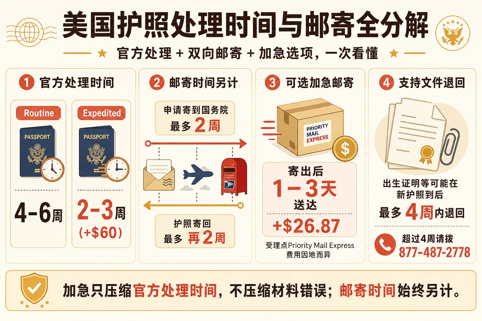护照处理时间与邮寄分解