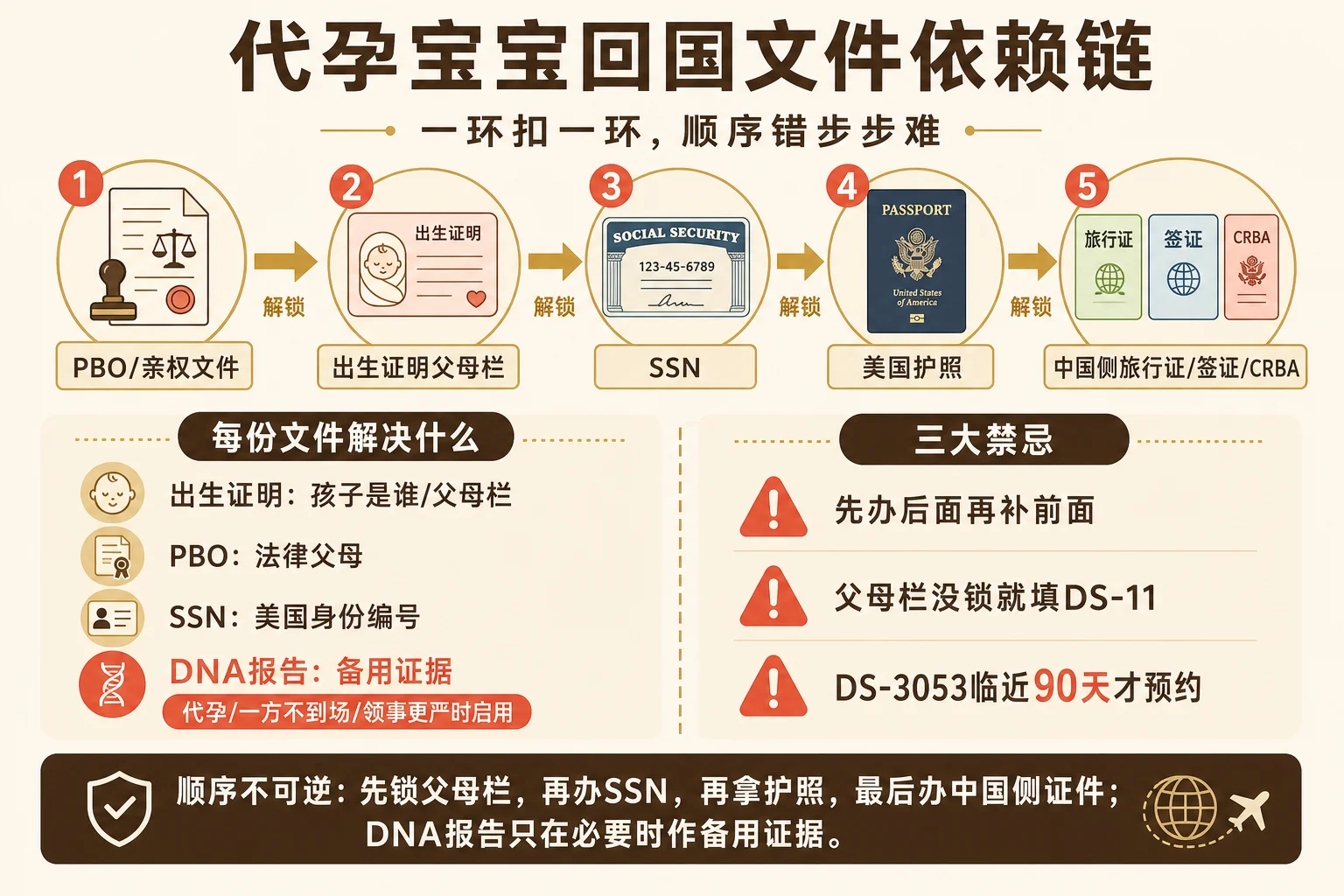 回国文件依赖链