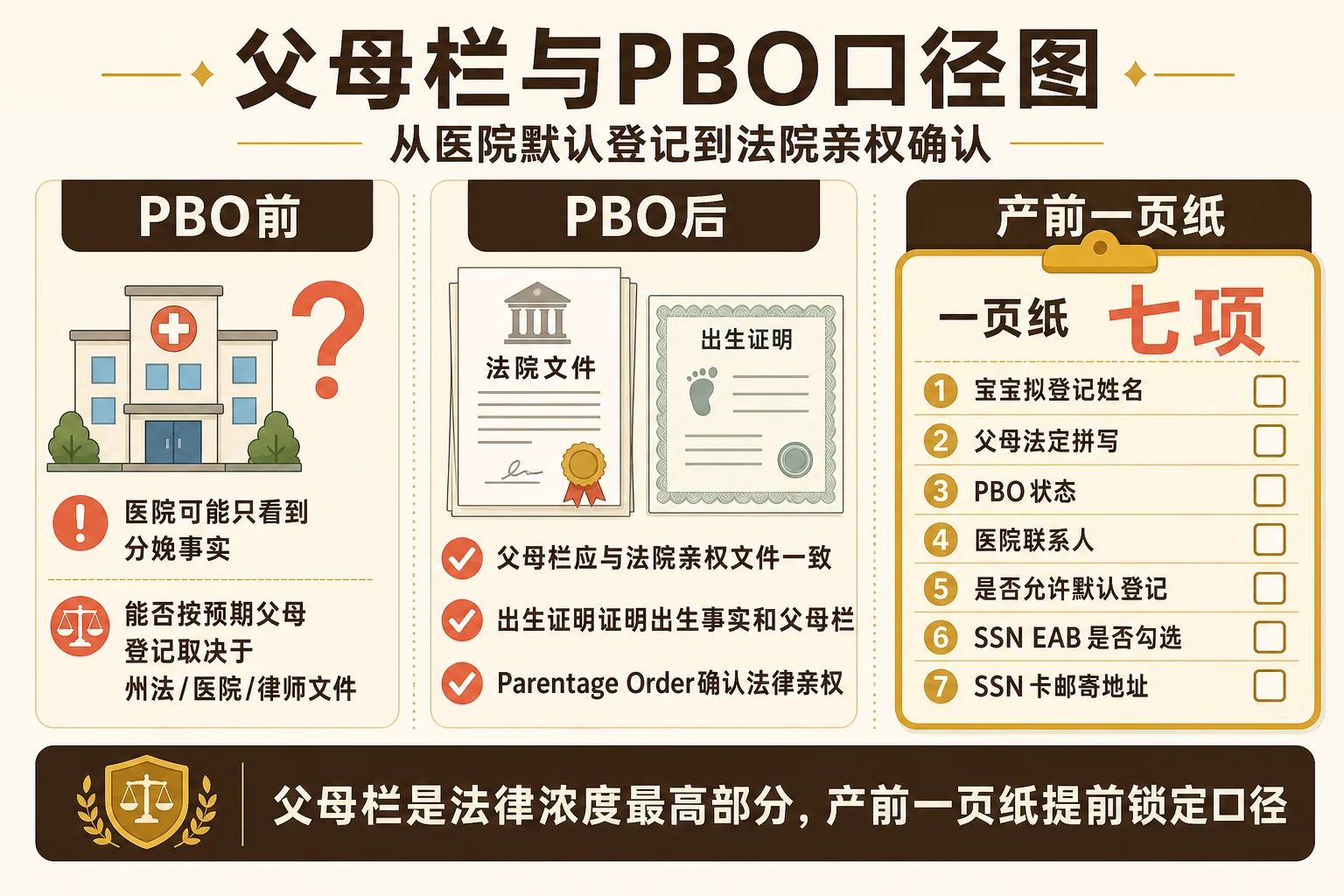 父母栏与PBO口径
