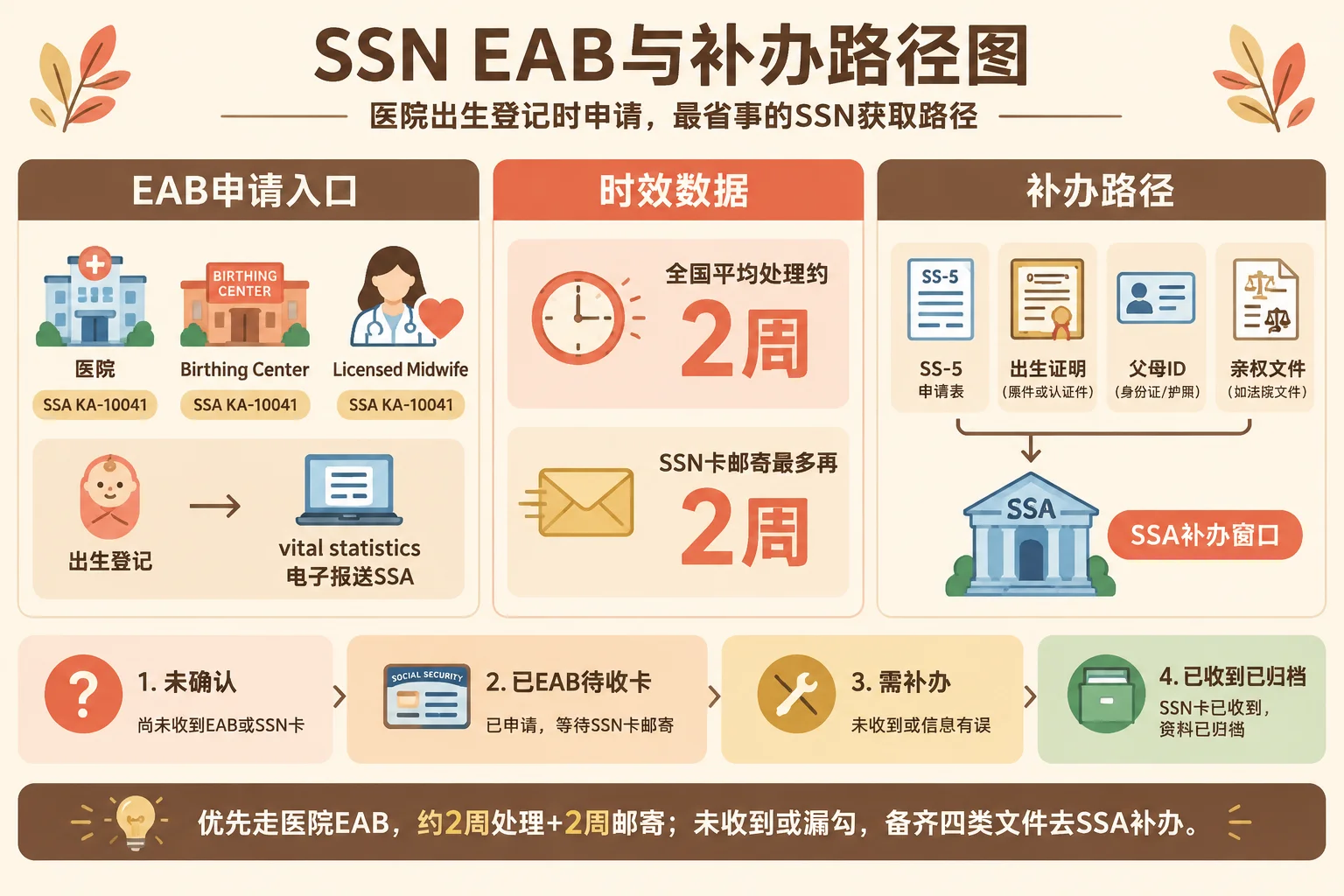 SSN EAB与补办路径