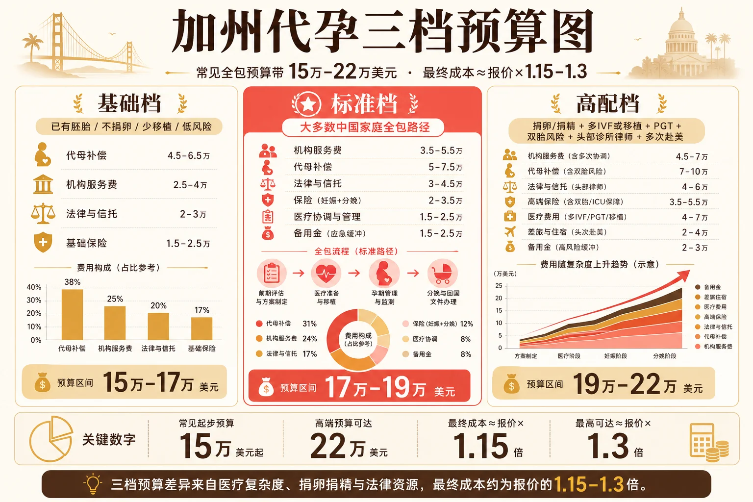 加州代孕三档预算