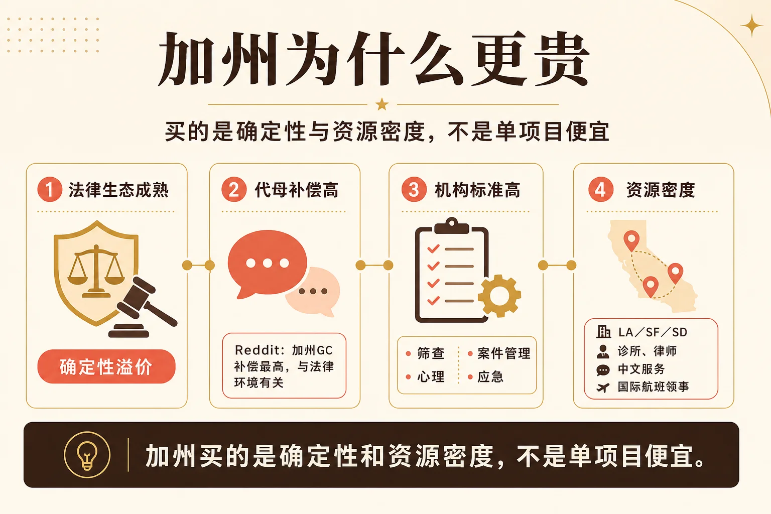 加州为什么更贵