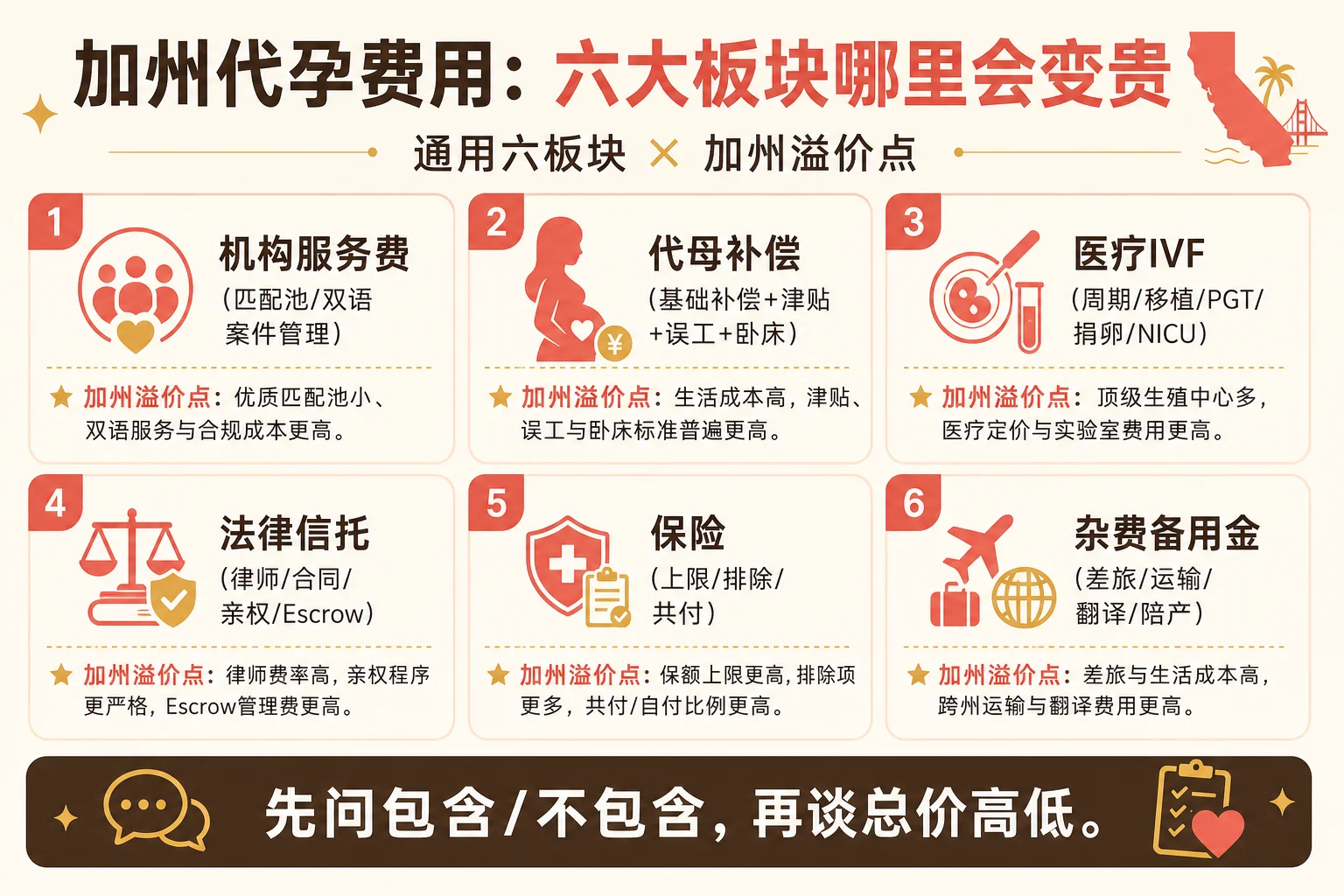 加州费用六大板块调整