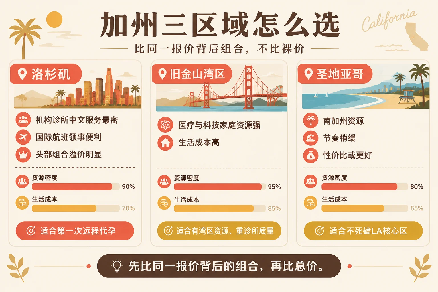 洛杉矶旧金山圣地亚哥对比