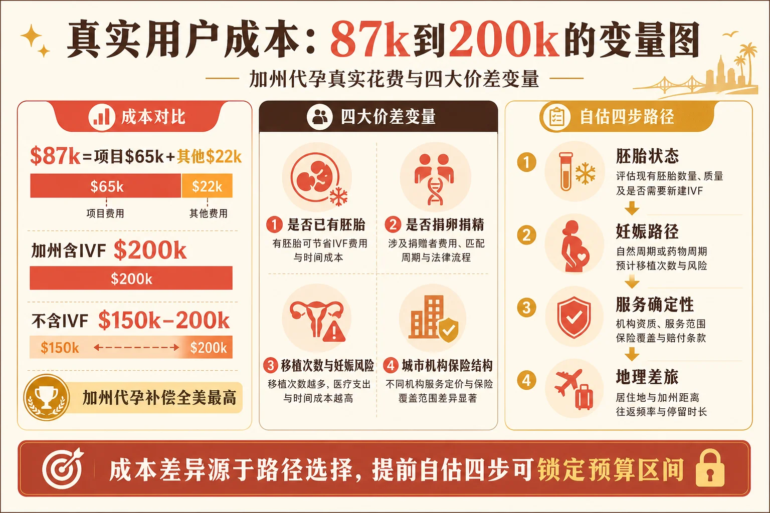真实用户成本变量