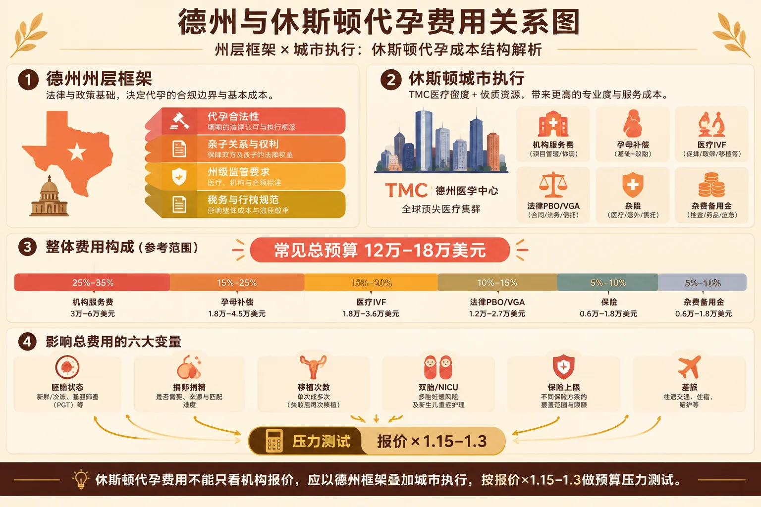 德州与休斯顿费用关系信息图