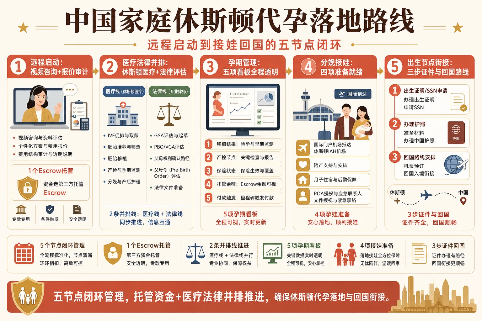 中国家庭休斯顿代孕落地路线信息图