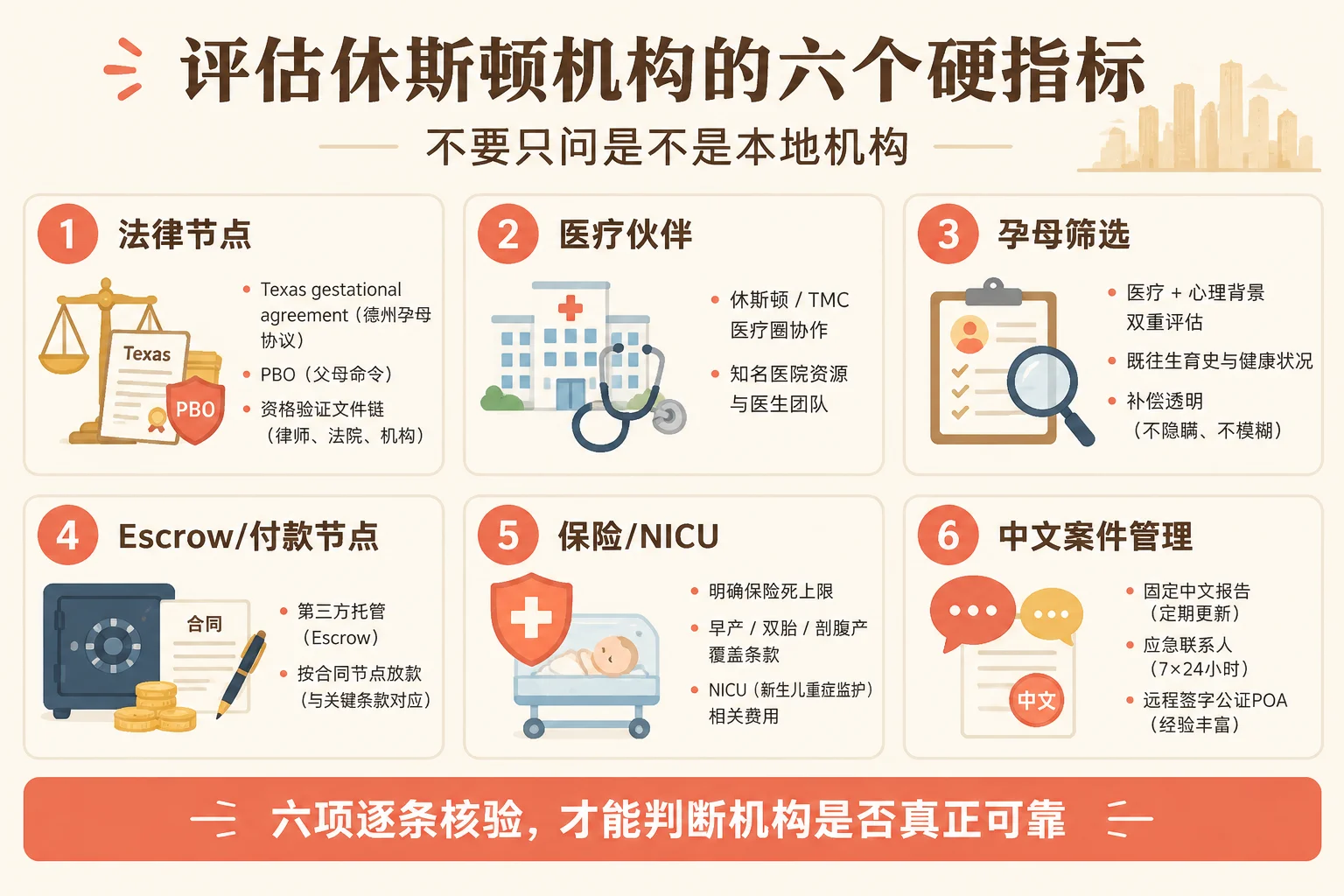 评估休斯顿机构六个硬指标信息图