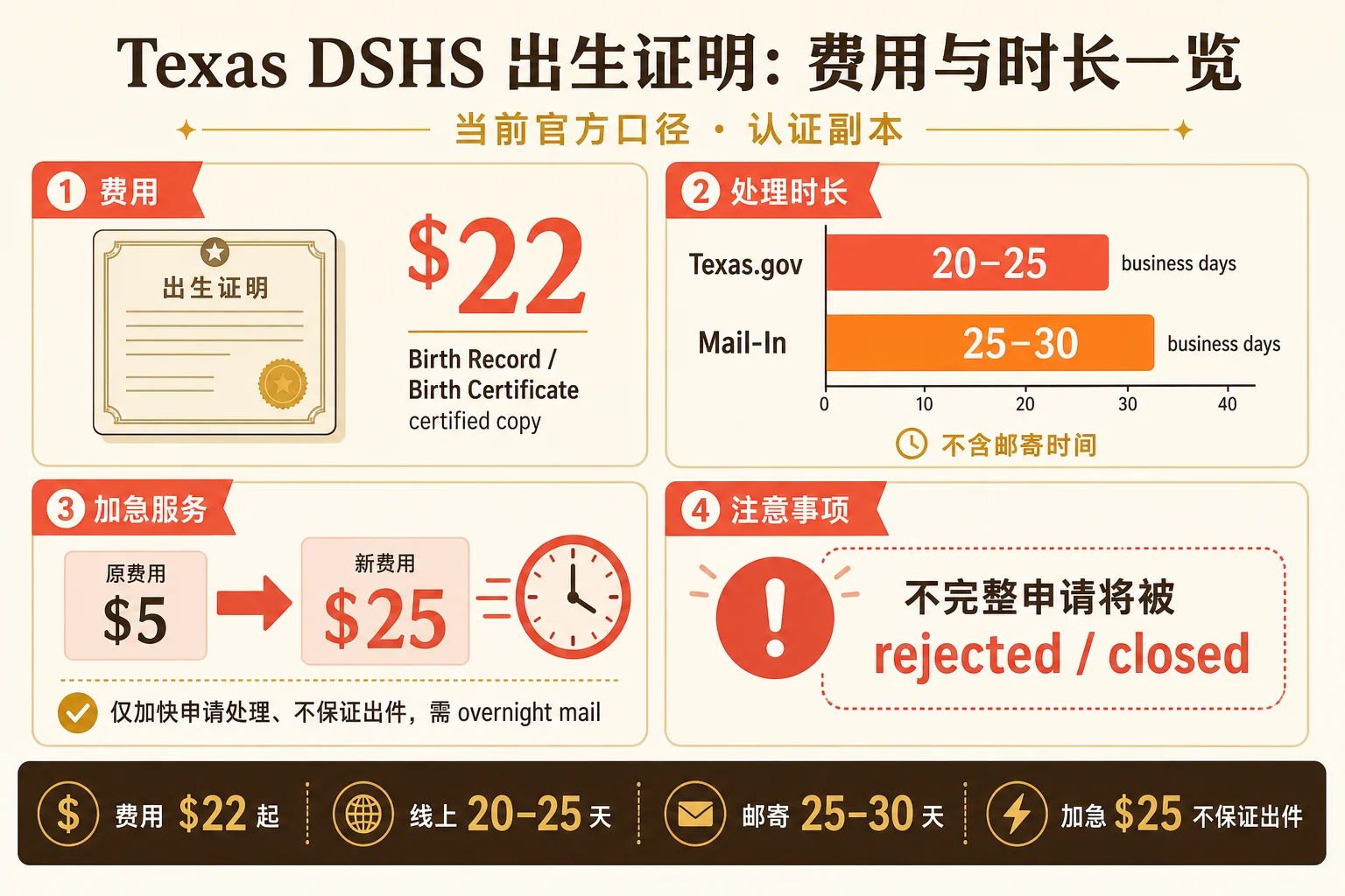 Texas DSHS出生证明费用与时长信息图
