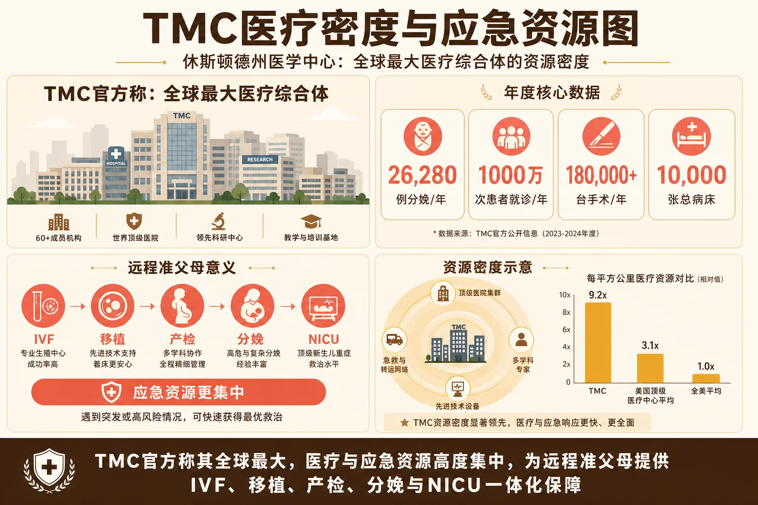 TMC医疗密度与应急资源信息图