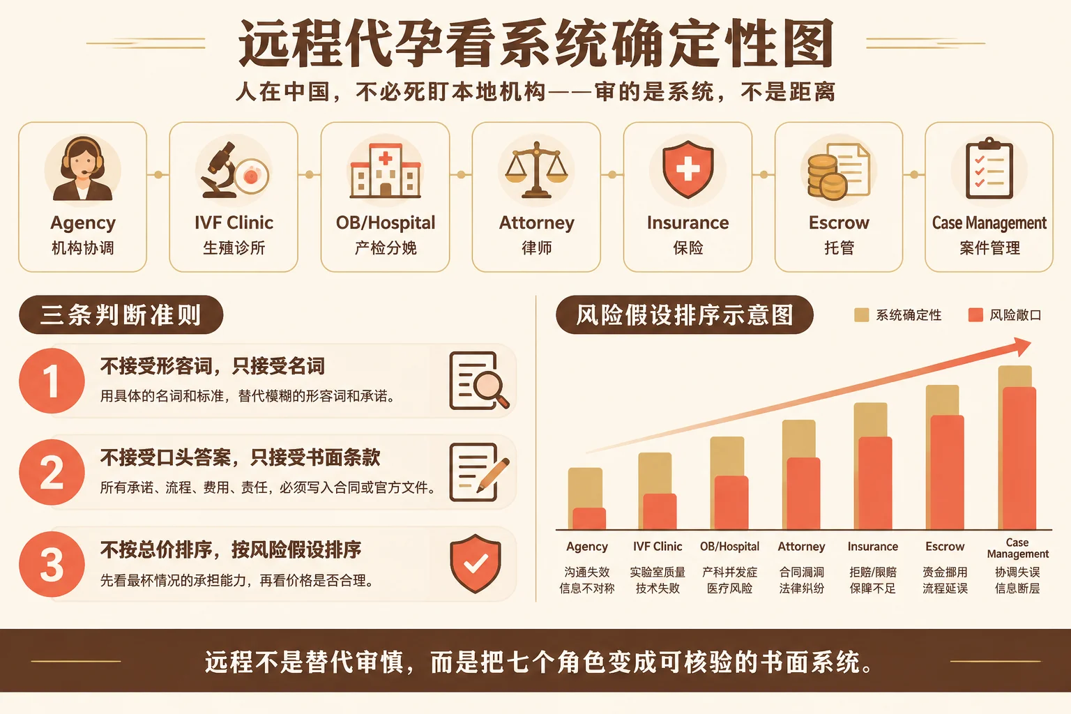 远程代孕看系统确定性