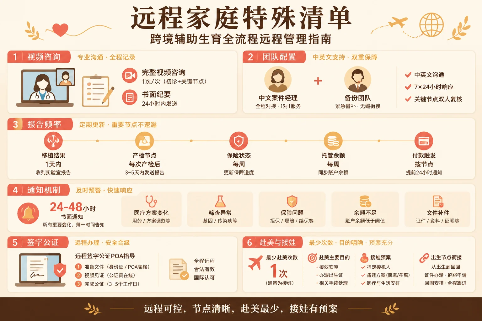 远程家庭特殊清单