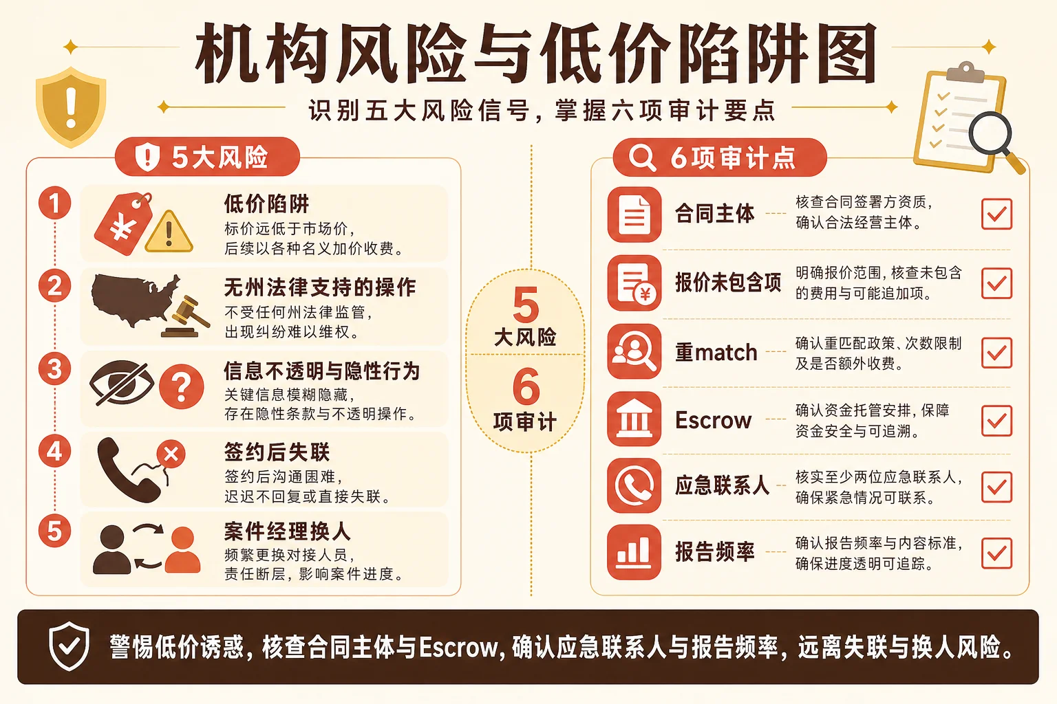 机构风险与低价陷阱信息图