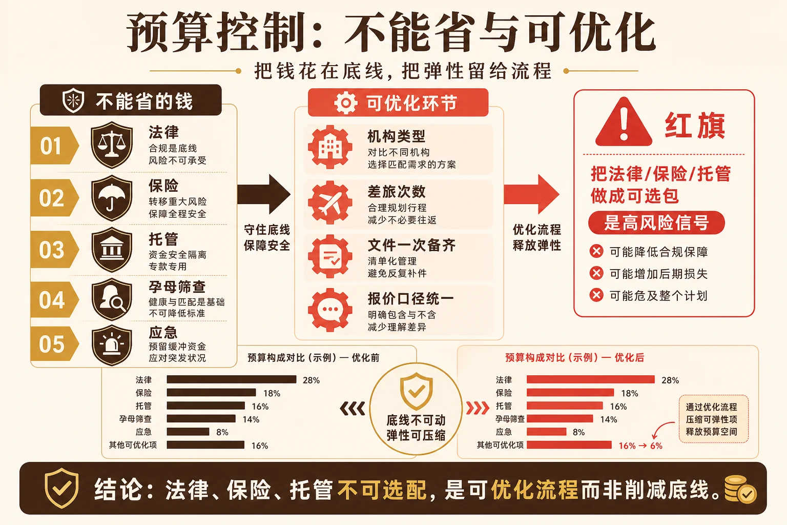 预算控制不能省与可优化信息图