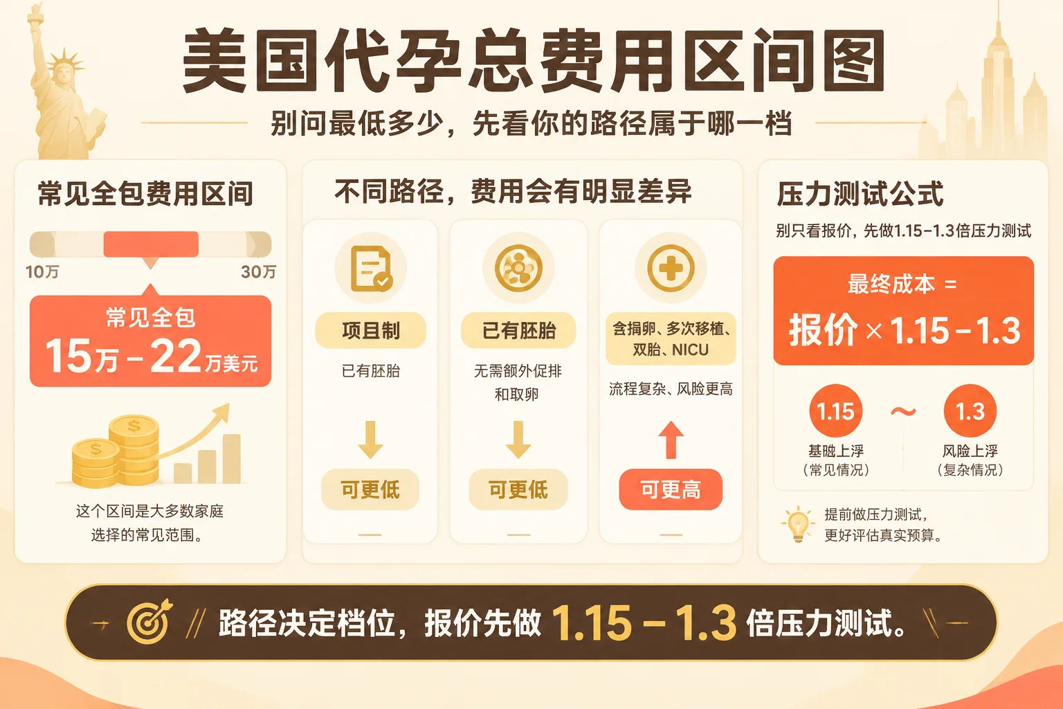 美国代孕总费用区间信息图