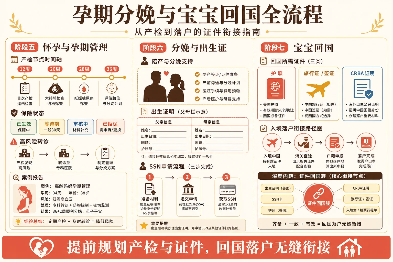 孕期分娩与宝宝回国信息图