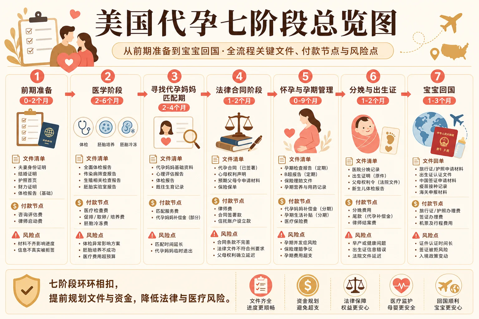 美国代孕七阶段总览信息图