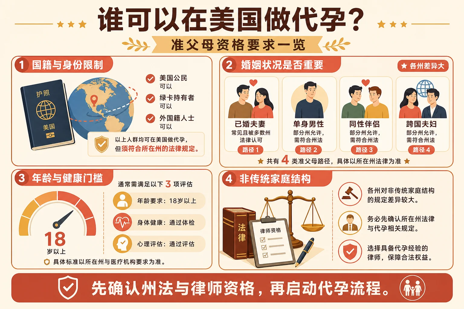 准父母资格要求信息图