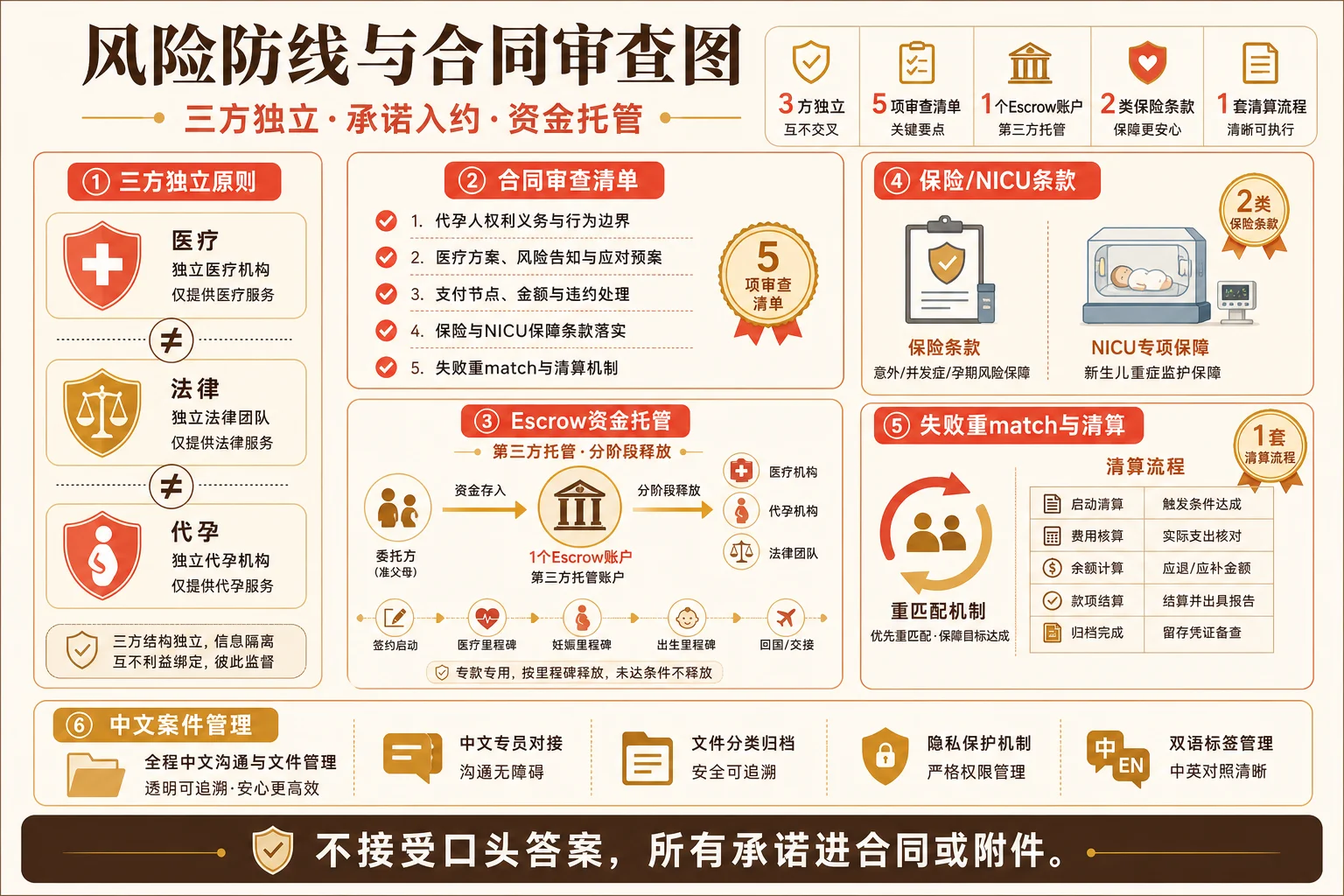 风险防线与合同审查信息图